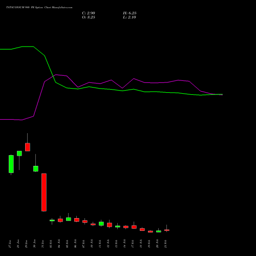 TATACONSUM 980 PE PUT indicators chart analysis Tata Consumer Product Ltd options price chart strike 980 PUT