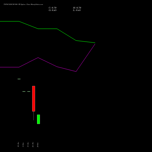 TATACONSUM 980 PE (PUT) 27 January 2026 options price chart analysis Tata Consumer Product Ltd 