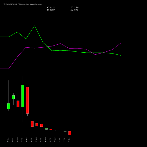 TATACONSUM 980 PE (PUT) 24 February 2026 options price chart analysis Tata Consumer Product Ltd 