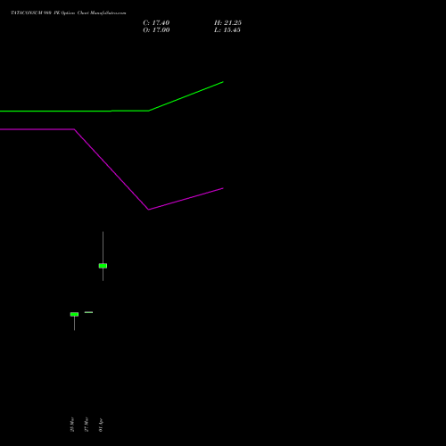 TATACONSUM 980 PE (PUT) 28 April 2026 options price chart analysis Tata Consumer Product Ltd 