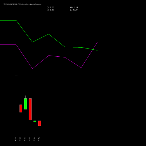 TATACONSUM 980 PE (PUT) 25 August 2026 options price chart analysis Tata Consumer Product Ltd 