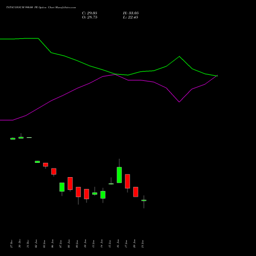 TATACONSUM 990.00 PE PUT indicators chart analysis Tata Consumer Product Ltd options price chart strike 990.00 PUT