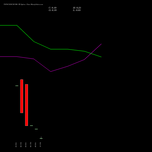 TATACONSUM 990 PE (PUT) 24 February 2026 options price chart analysis Tata Consumer Product Ltd 