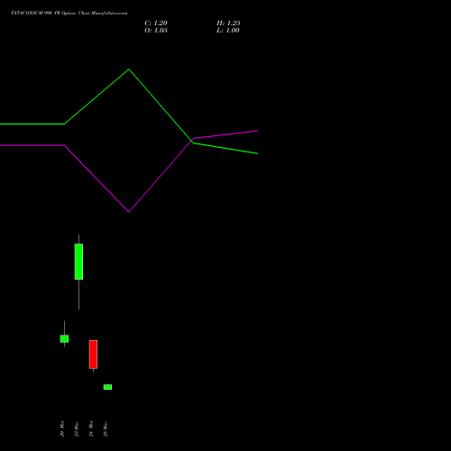 TATACONSUM 990 PE (PUT) 30 March 2026 options price chart analysis Tata Consumer Product Ltd 