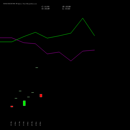 TATACONSUM 990 PE (PUT) 28 April 2026 options price chart analysis Tata Consumer Product Ltd 
