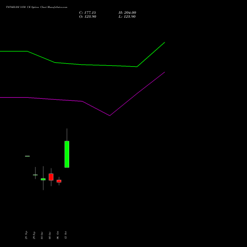 TATAELXSI 3150 CE (CALL) 27 October 2026 options price chart analysis Tata Elxsi Limited 