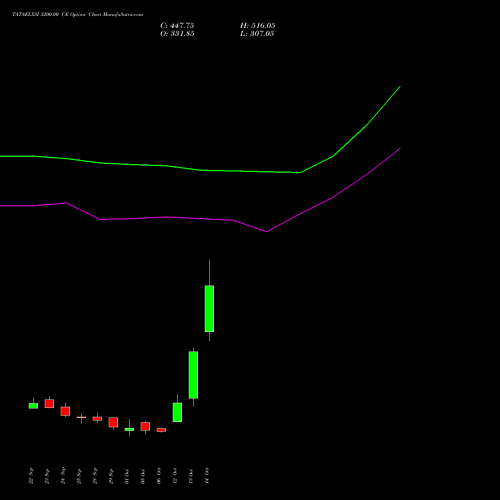 TATAELXSI 3200.00 CE (CALL) 27 October 2026 options price chart analysis Tata Elxsi Limited 