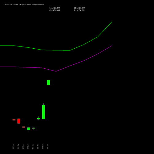 TATAELXSI 3200.00 CE (CALL) 23 November 2026 options price chart analysis Tata Elxsi Limited 