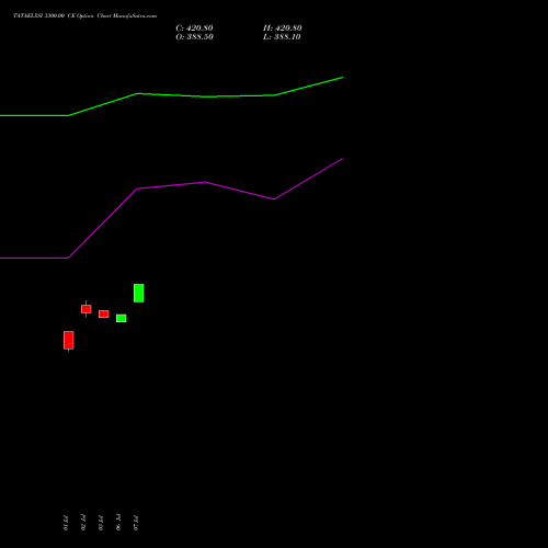 TATAELXSI 3300.00 CE (CALL) 28 July 2026 options price chart analysis Tata Elxsi Limited 