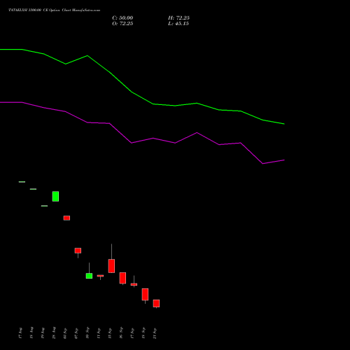 TATAELXSI 3300.00 CE (CALL) 29 September 2026 options price chart analysis Tata Elxsi Limited 