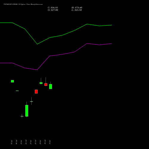 TATAELXSI 3350.00 CE (CALL) 25 August 2026 options price chart analysis Tata Elxsi Limited 