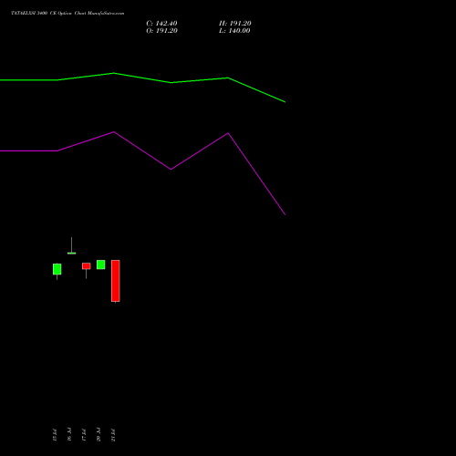 TATAELXSI 3400 CE (CALL) 25 August 2026 options price chart analysis Tata Elxsi Limited 