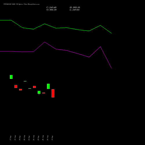 TATAELXSI 3400 CE (CALL) 29 September 2026 options price chart analysis Tata Elxsi Limited 