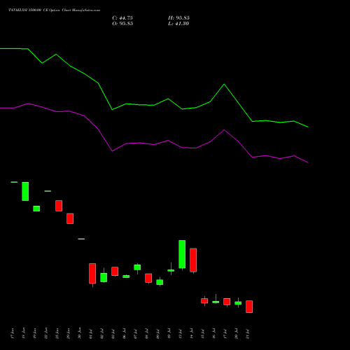 TATAELXSI 3500.00 CE (CALL) 28 July 2026 options price chart analysis Tata Elxsi Limited 