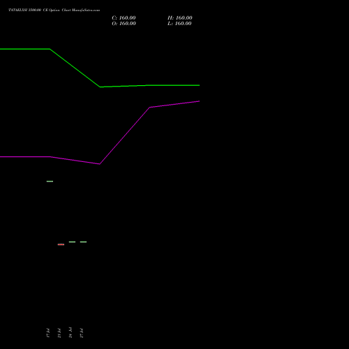 TATAELXSI 3500.00 CE (CALL) 29 September 2026 options price chart analysis Tata Elxsi Limited 