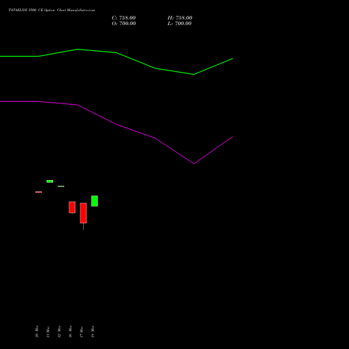 TATAELXSI 3500 CE (CALL) 30 March 2026 options price chart analysis Tata Elxsi Limited 