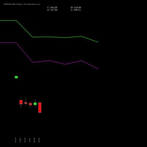 TATAELXSI 3500 CE (CALL) 25 August 2026 options price chart analysis Tata Elxsi Limited 