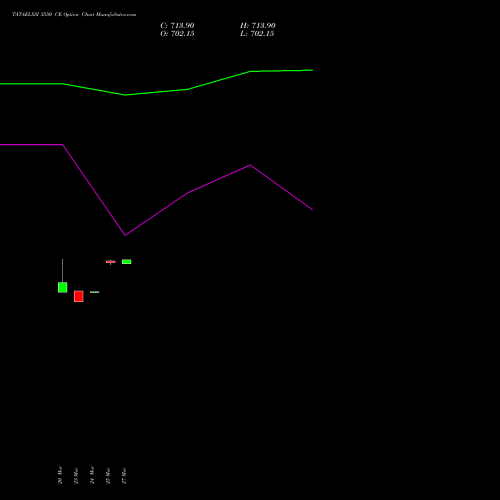 TATAELXSI 3550 CE (CALL) 30 March 2026 options price chart analysis Tata Elxsi Limited 
