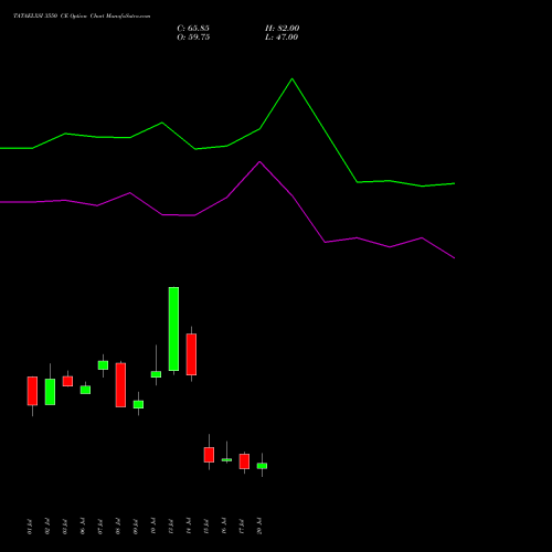 TATAELXSI 3550 CE (CALL) 28 July 2026 options price chart analysis Tata Elxsi Limited 