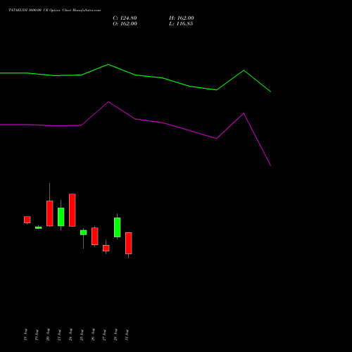 TATAELXSI 3600.00 CE (CALL) 29 September 2026 options price chart analysis Tata Elxsi Limited 