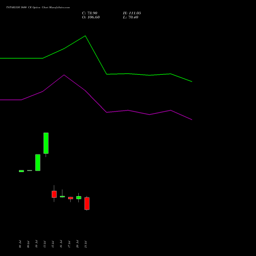 TATAELXSI 3600 CE (CALL) 25 August 2026 options price chart analysis Tata Elxsi Limited 