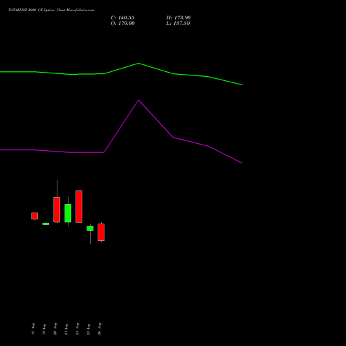 TATAELXSI 3600 CE (CALL) 29 September 2026 options price chart analysis Tata Elxsi Limited 