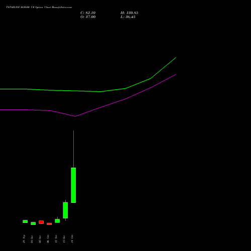 TATAELXSI 3650.00 CE (CALL) 27 October 2026 options price chart analysis Tata Elxsi Limited 
