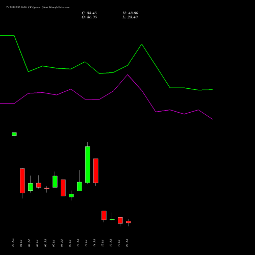 TATAELXSI 3650 CE (CALL) 28 July 2026 options price chart analysis Tata Elxsi Limited 