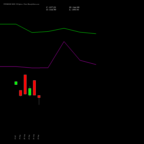 TATAELXSI 3650 CE (CALL) 29 September 2026 options price chart analysis Tata Elxsi Limited 
