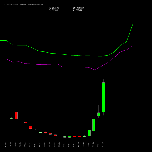 TATAELXSI 3700.00 CE (CALL) 27 October 2026 options price chart analysis Tata Elxsi Limited 