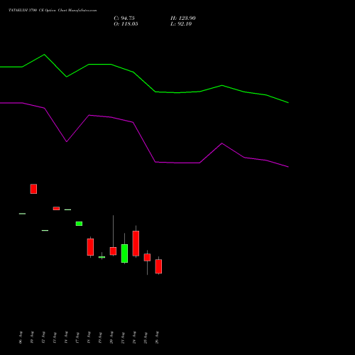 TATAELXSI 3700 CE (CALL) 29 September 2026 options price chart analysis Tata Elxsi Limited 