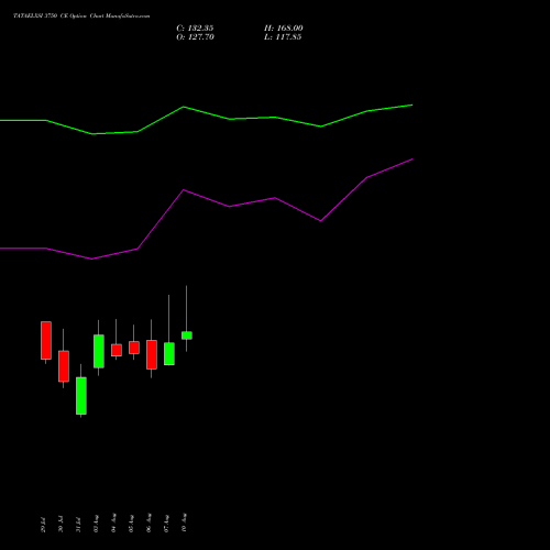 TATAELXSI 3750 CE (CALL) 25 August 2026 options price chart analysis Tata Elxsi Limited 