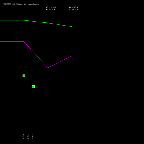 TATAELXSI 3800 CE (CALL) 30 March 2026 options price chart analysis Tata Elxsi Limited 