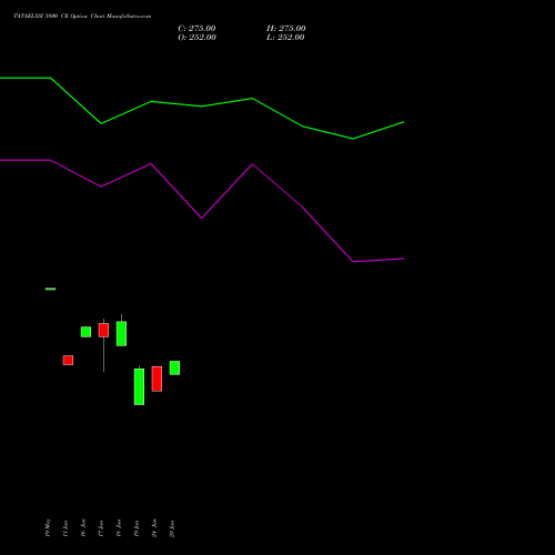 TATAELXSI 3800 CE (CALL) 30 June 2026 options price chart analysis Tata Elxsi Limited 