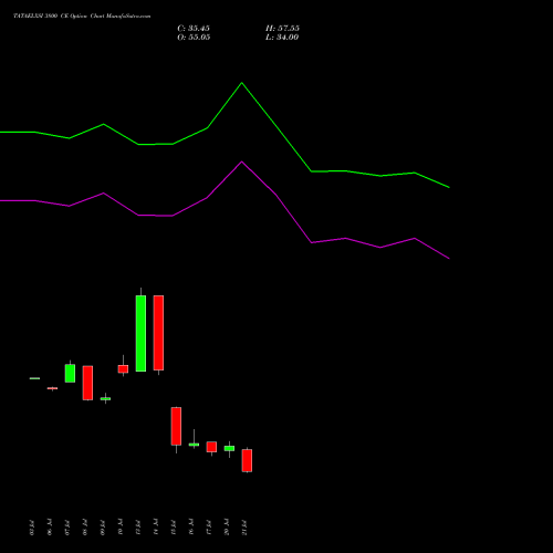 TATAELXSI 3800 CE (CALL) 25 August 2026 options price chart analysis Tata Elxsi Limited 