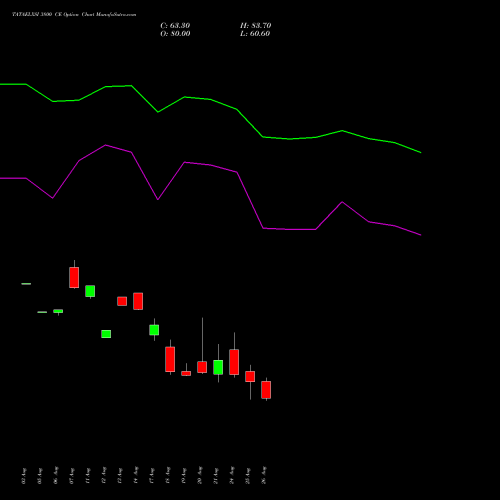 TATAELXSI 3800 CE (CALL) 29 September 2026 options price chart analysis Tata Elxsi Limited 
