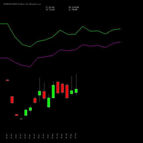 TATAELXSI 3850.00 CE (CALL) 25 August 2026 options price chart analysis Tata Elxsi Limited 