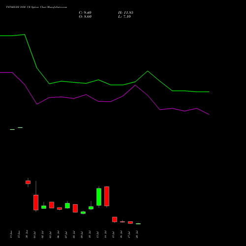 TATAELXSI 3850 CE (CALL) 28 July 2026 options price chart analysis Tata Elxsi Limited 