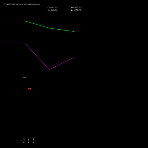 TATAELXSI 3900 CE (CALL) 30 March 2026 options price chart analysis Tata Elxsi Limited 