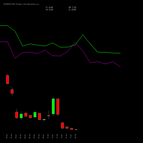 TATAELXSI 3950 CE (CALL) 28 July 2026 options price chart analysis Tata Elxsi Limited 
