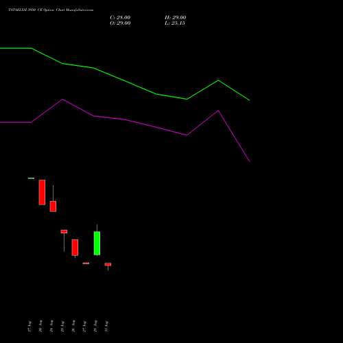 TATAELXSI 3950 CE (CALL) 29 September 2026 options price chart analysis Tata Elxsi Limited 