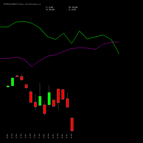 TATAELXSI 4000.00 CE (CALL) 30 March 2026 options price chart analysis Tata Elxsi Limited 