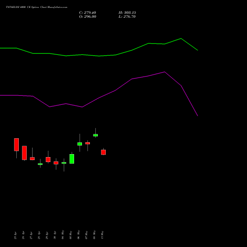 TATAELXSI 4000 CE (CALL) 26 May 2026 options price chart analysis Tata Elxsi Limited 