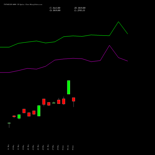TATAELXSI 4000 CE (CALL) 30 June 2026 options price chart analysis Tata Elxsi Limited 