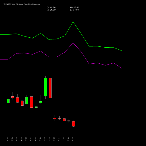 TATAELXSI 4000 CE (CALL) 25 August 2026 options price chart analysis Tata Elxsi Limited 