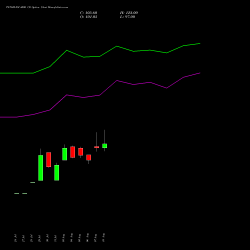 TATAELXSI 4000 CE (CALL) 29 September 2026 options price chart analysis Tata Elxsi Limited 