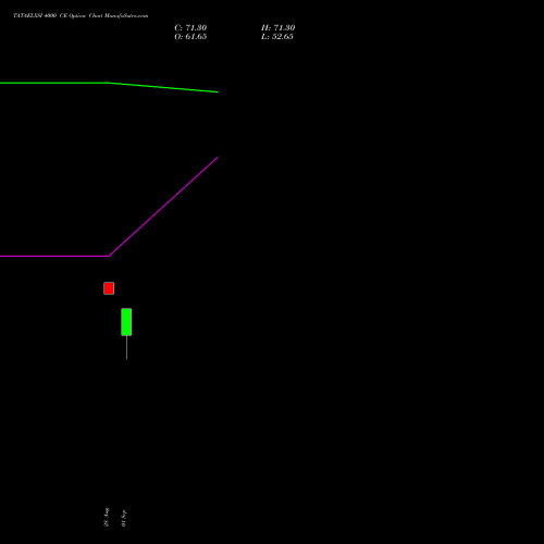 TATAELXSI 4000 CE (CALL) 27 October 2026 options price chart analysis Tata Elxsi Limited 