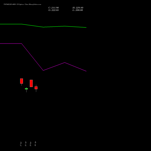 TATAELXSI 4050 CE (CALL) 26 May 2026 options price chart analysis Tata Elxsi Limited 
