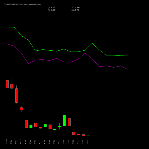 TATAELXSI 4050 CE (CALL) 28 July 2026 options price chart analysis Tata Elxsi Limited 