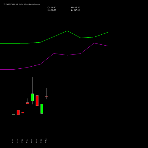 TATAELXSI 4050 CE (CALL) 25 August 2026 options price chart analysis Tata Elxsi Limited 